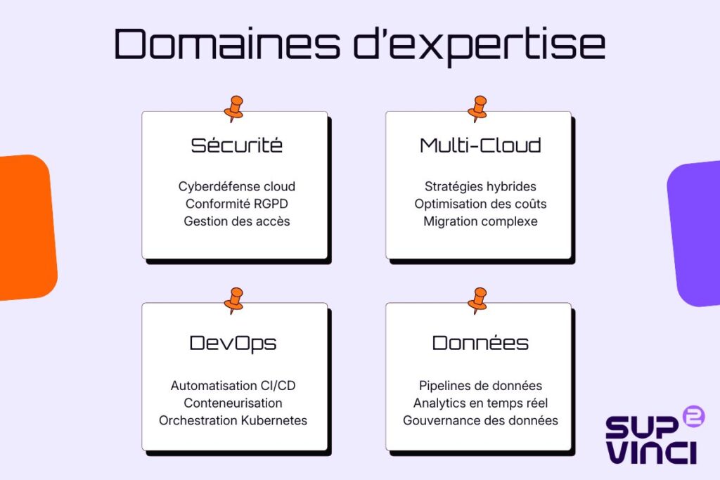 Les domaines d'expertise d'un Architecte cloud