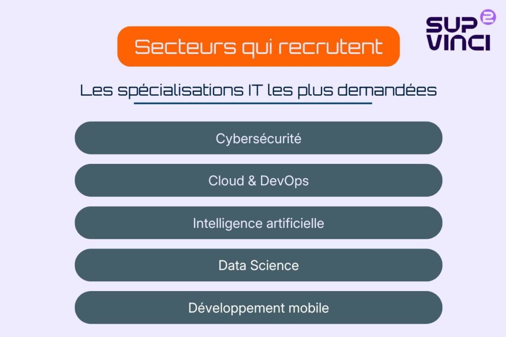 Les secteurs qui recrutent dans les métiers dans l'informatique