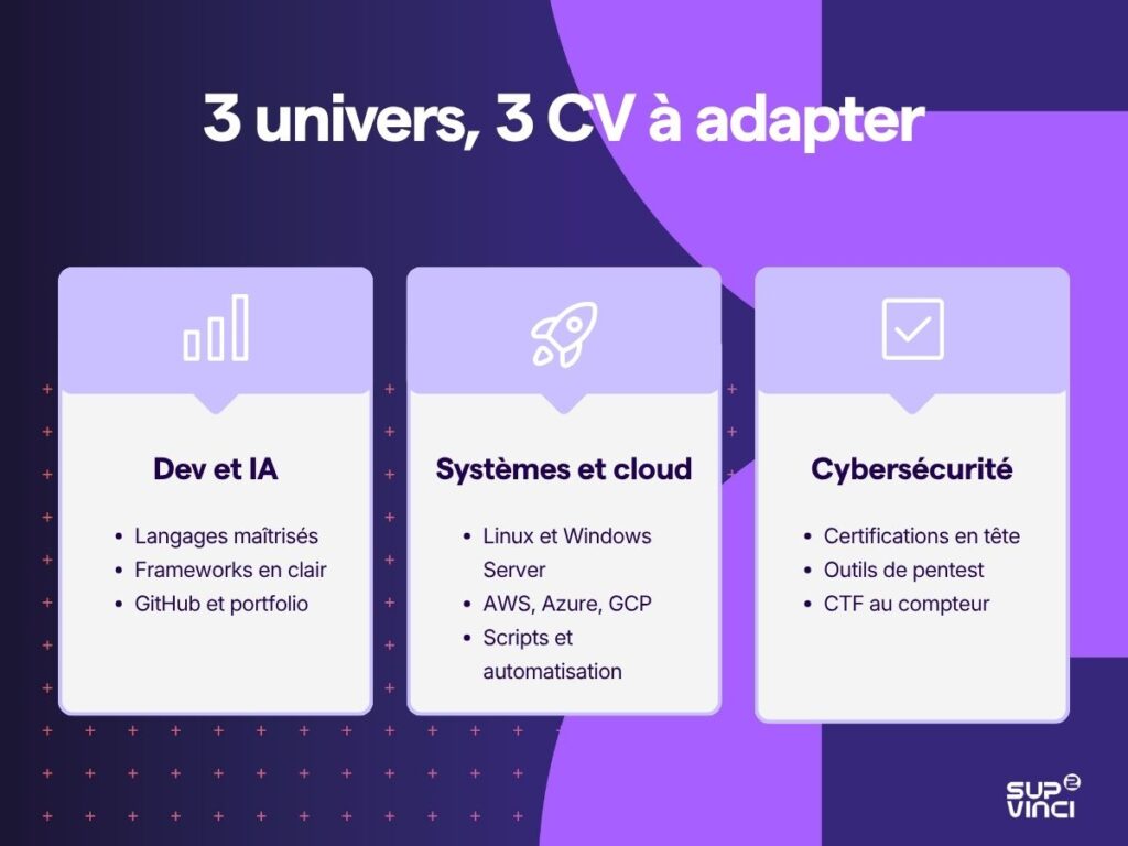 3 univers, 3 CV à adapter
