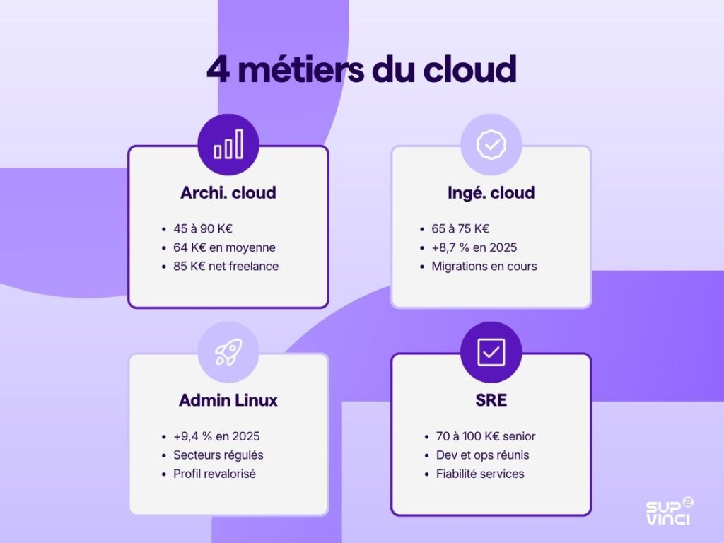 Quatre métiers du cloud