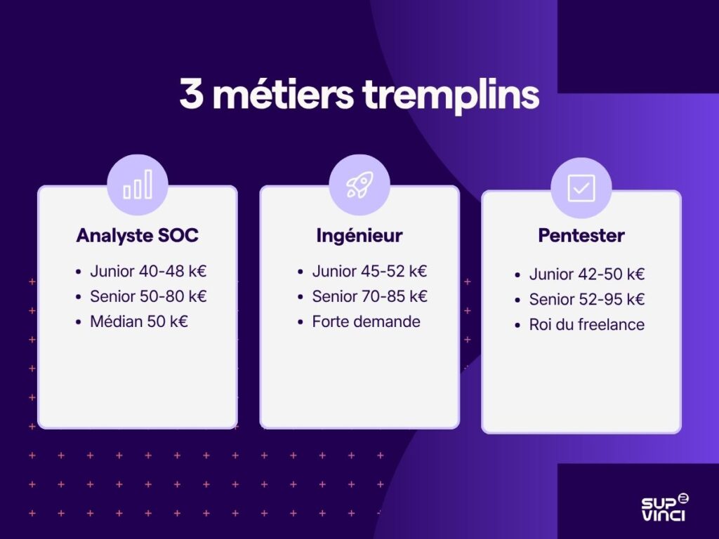 Trois métiers tremplins dans la cybersécurité