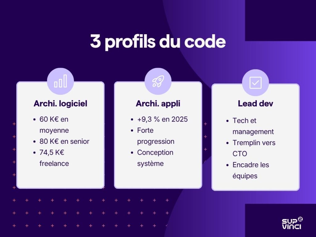 Trois profils du code