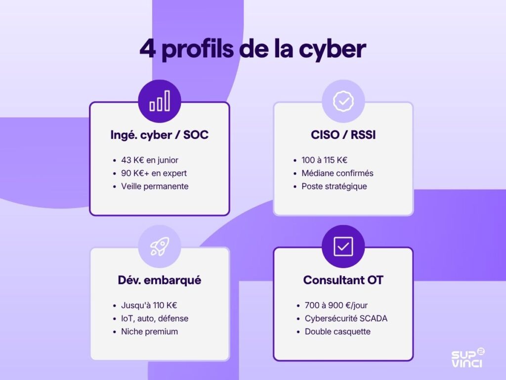 Quatre profils de la cyber