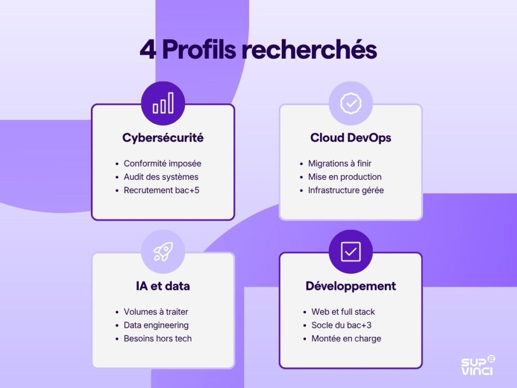 4 profils recherchés chez les entreprises qui recrutent en alternance informatique