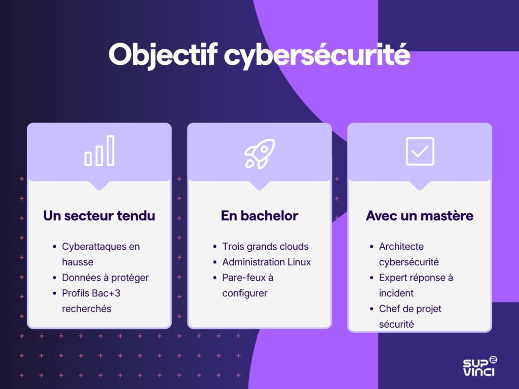 Infographie sur la cybersécurité après un bachelor informatique, entre secteur tendu, compétences pratiquées et postes après un mastère