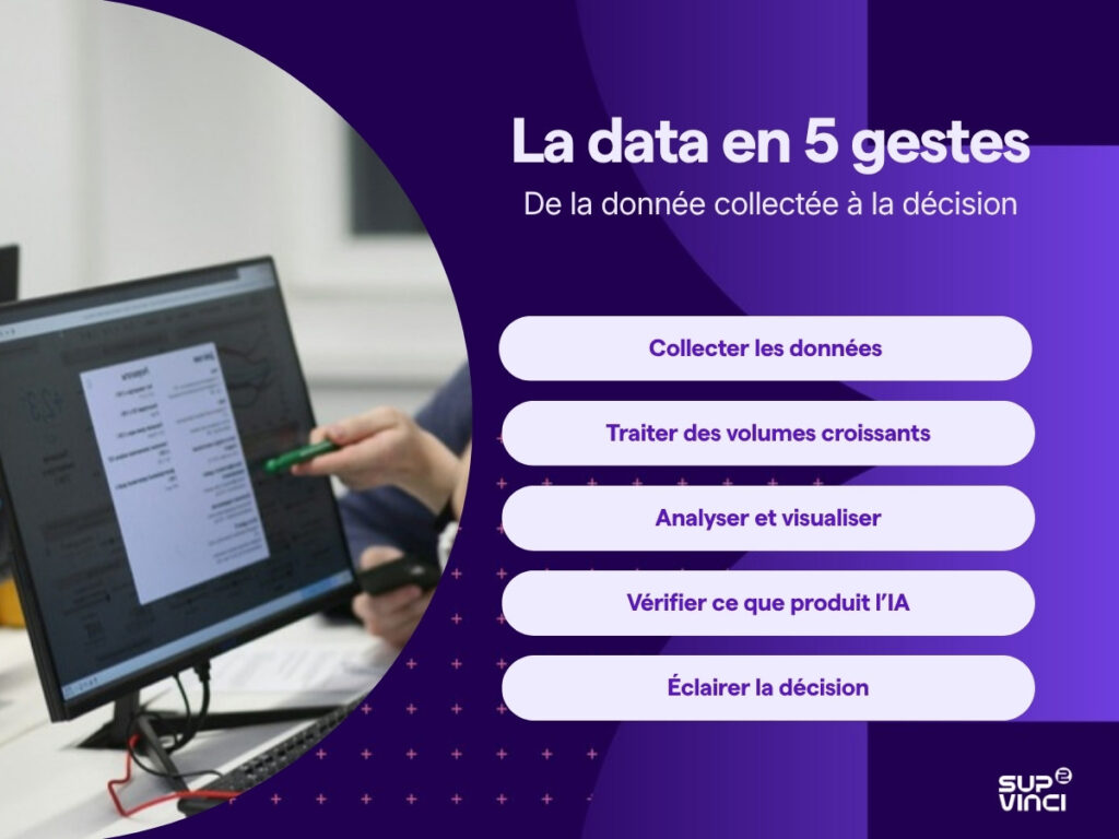 Infographie des cinq gestes d’un profil data après un bachelor informatique, de la donnée collectée à la décision