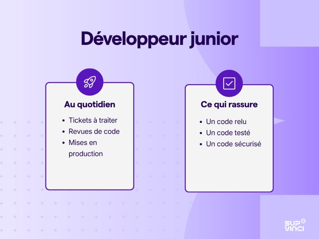 Infographie du quotidien d’un développeur junior après un bachelor informatique et de ce qui rassure un recruteur