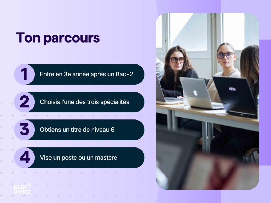 Infographie du parcours d’un bachelor informatique en quatre étapes, du Bac+2 au premier poste ou au mastère