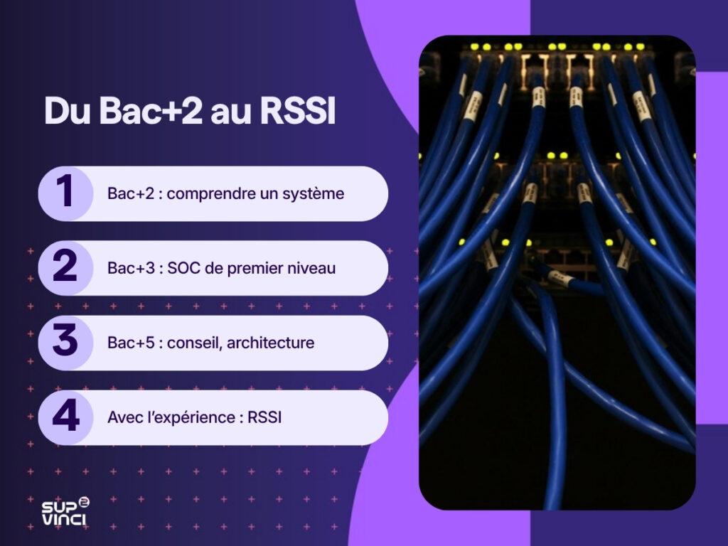 La progression dans les métiers de la cybersécurité, de la compréhension d’un système à bac+2 au RSSI avec l’expérience