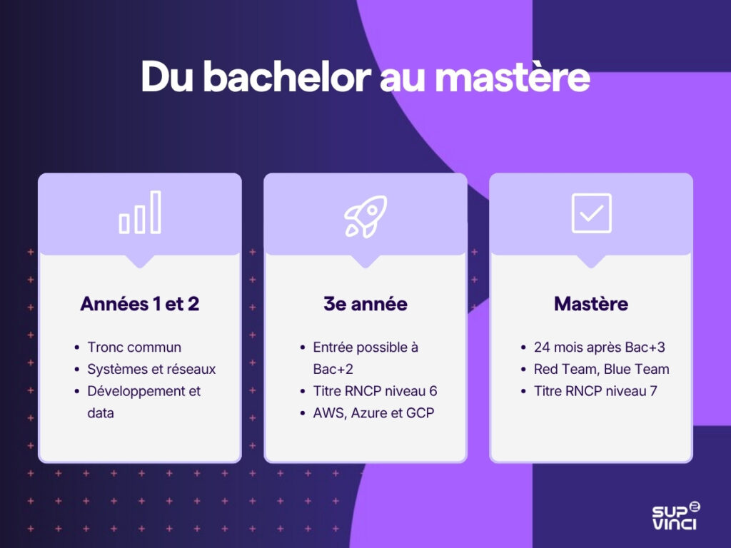 Le parcours en cybersécurité chez Sup de Vinci, du tronc commun du bachelor au Mastère Cybersécurité et IA à bac+5