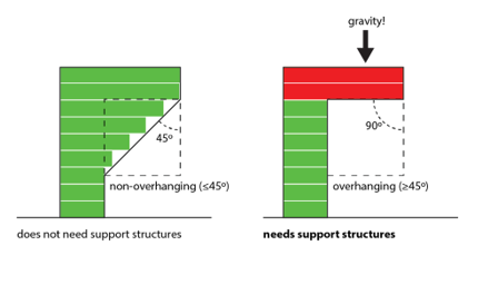 structures d'impression FDM