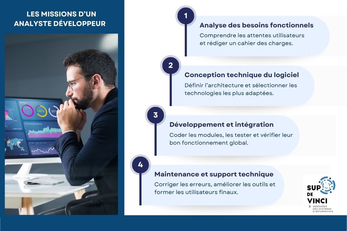 Présentation des missions de l'analyste développeur