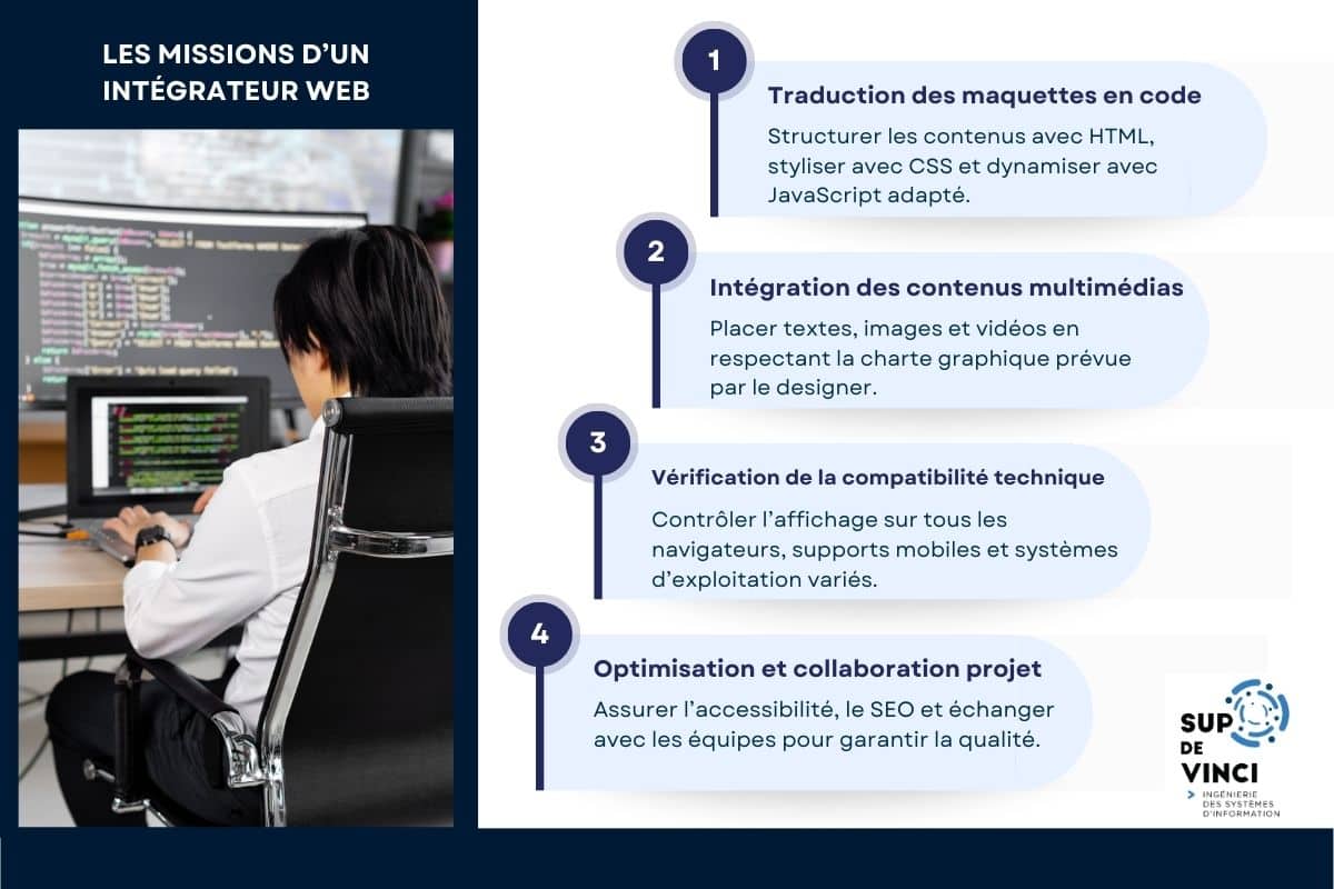 Présentation des missions d'un Intégrateur web